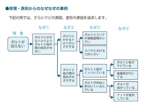 分析原因|【なぜなぜ分析ガイド】やり方から例題まで活用事例。